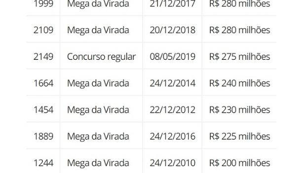 Prêmio da Mega-Sena acumulado em R$ 275 mi é o maior da história entre concursos regulares
