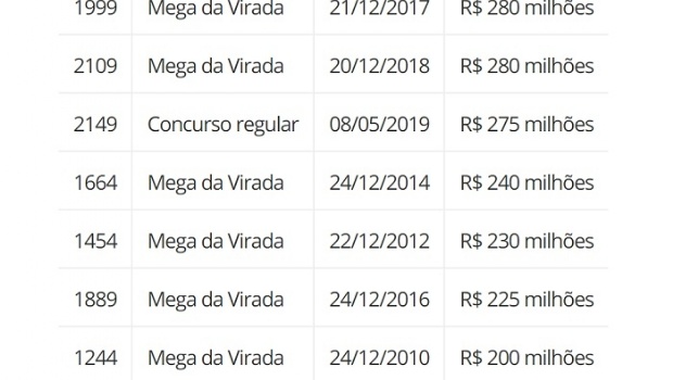 Prêmio da Mega-Sena acumulado em R$ 275 mi é o maior da história entre concursos regulares