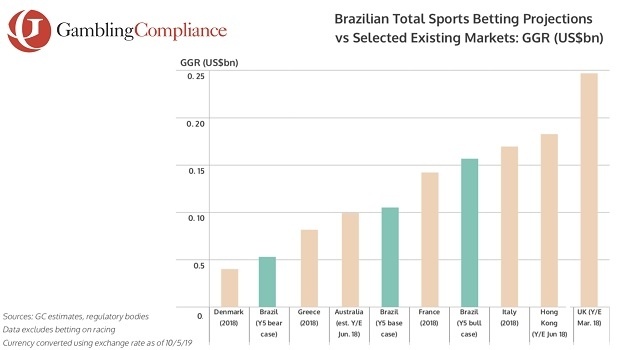Brazilian sports betting market to reach US$ 1 billion in revenue