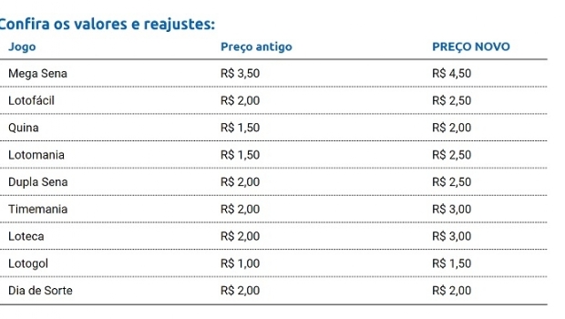 Preço da todas as loterias da Caixa vai aumentar