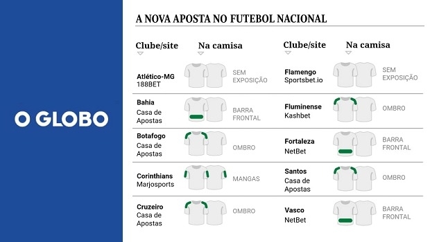O Globo reflects boom of betting site sponsorships in Brazilian football