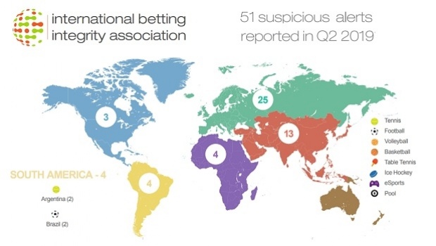 IBIA reports two cases of suspicious betting alerts in Brazilian football