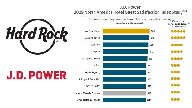 Hard Rock Hotels awarded top rank in J.D. Power 2019 guest satisfaction study