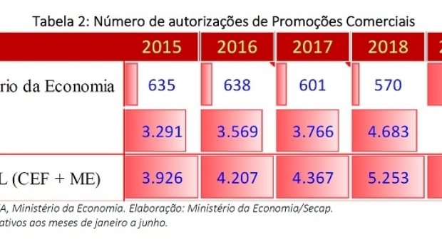Com ajuda da Mega-Sena, arrecadação das loterias apresentou aumento de 48% no 2T 2019