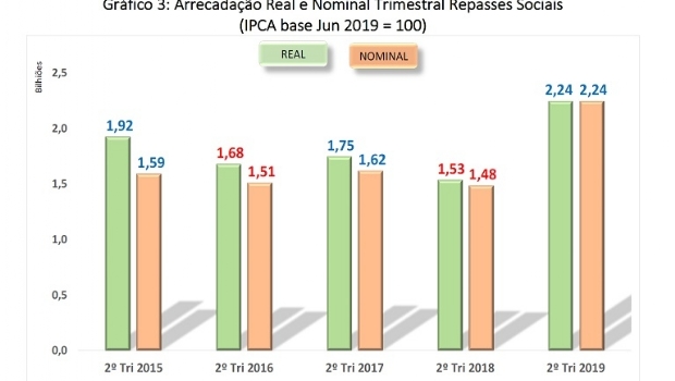 Com ajuda da Mega-Sena, arrecadação das loterias apresentou aumento de 48% no 2T 2019