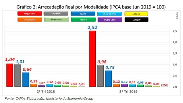 Com ajuda da Mega-Sena, arrecadação das loterias apresentou aumento de 48% no 2T 2019