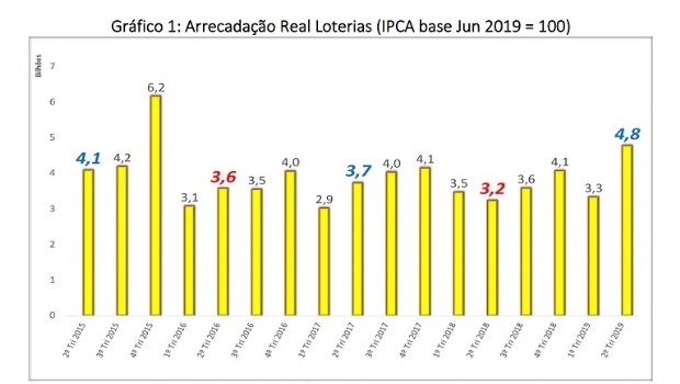 Com ajuda da Mega-Sena, arrecadação das loterias apresentou aumento de 48% no 2T 2019