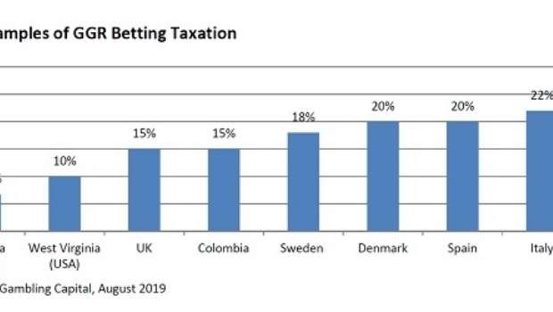 IBIA suggests to Brazil a 15%-20% tax rate on the sports betting GGR