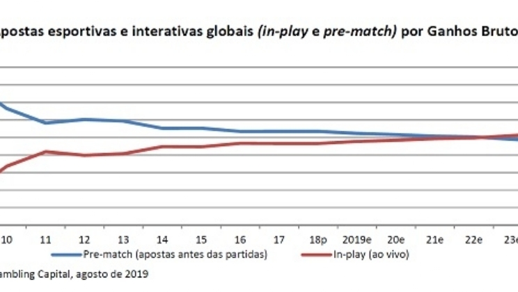 IBIA sugere ao Brasil uma alíquota tributária de 15% a 20% sobre o GGR das apostas esportivas