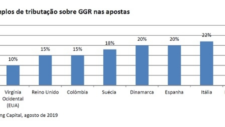 IBIA sugere ao Brasil uma alíquota tributária de 15% a 20% sobre o GGR das apostas esportivas