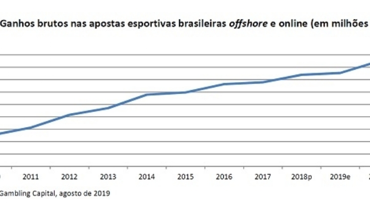 IBIA sugere ao Brasil uma alíquota tributária de 15% a 20% sobre o GGR das apostas esportivas