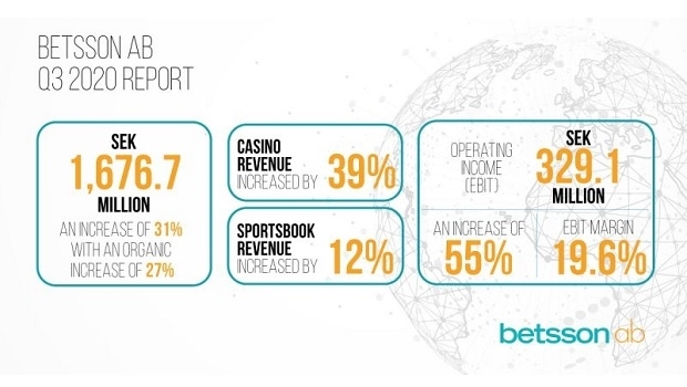 Betsson posts 31% revenue rise for Q3