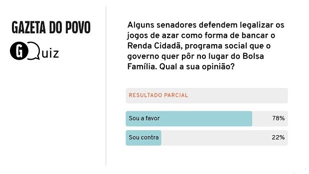 Enquete da Gazeta do Povo reflete contundente apoio à legalização dos jogos de azar