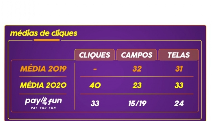 Pay4Fun App já oferece uma das melhores soluções do segmento e experiência do cliente