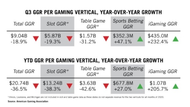 U.S. gaming revenue reaches in Q3 93% of 2019 levels