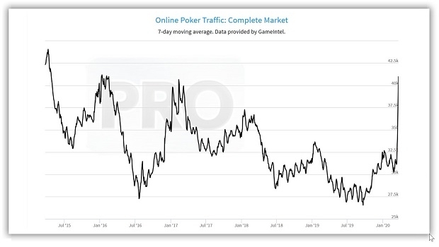 With the world in quarantine, online poker lives new boom with average of 45,000 users
