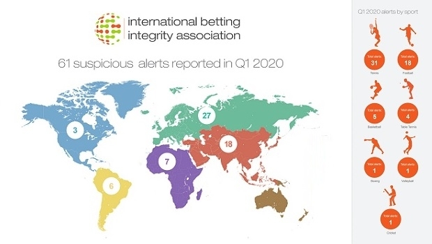 IBIA reports two cases of suspicious bet alerts in Brazilian football