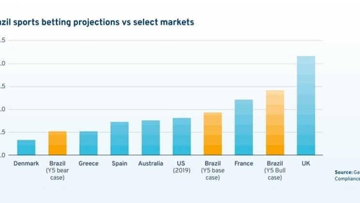 No relatório anual de 2019, Kambi afirma que “o Brasil é um mercado com potencial considerável”