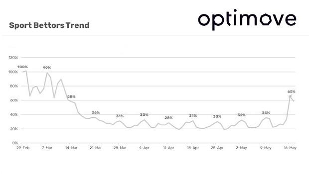 A volta da Bundesliga aumenta em 100% as apostas dos mercados europeus