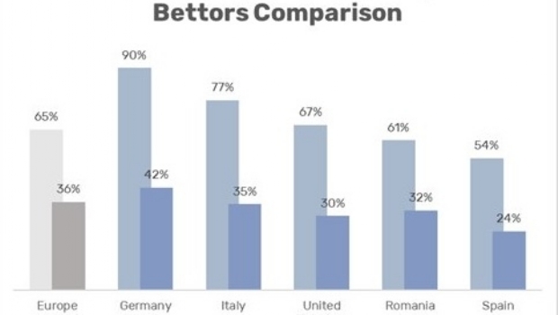 A volta da Bundesliga aumenta em 100% as apostas dos mercados europeus
