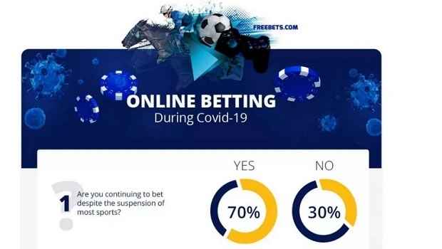 Clientes do Reino Unido ainda apostam apesar da suspenção dos esportes