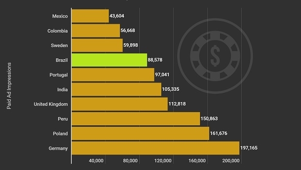 Brazil ranks 7th in list of paid ad impressions for casinos and gambling