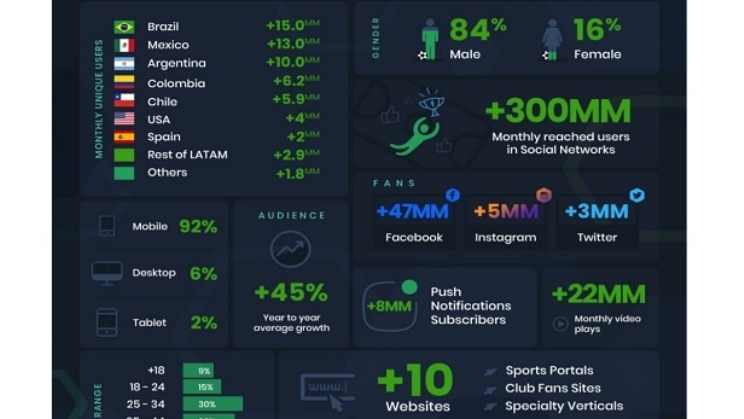 Com foco no Brasil e LatAm, Futbol Sites adiciona executivos especialistas em apostas esportivas