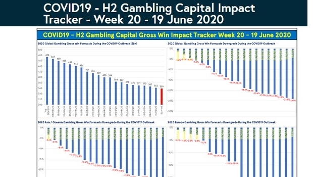 New report shows that 73.5% of the world's gaming markets have reopened