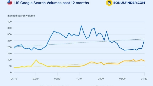 Procura por marcas de cassino online de fora dos EUA aumenta nos últimos 12 meses