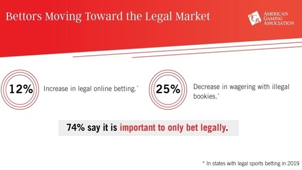 New study finds sports bettors abandoning bookies for legal market