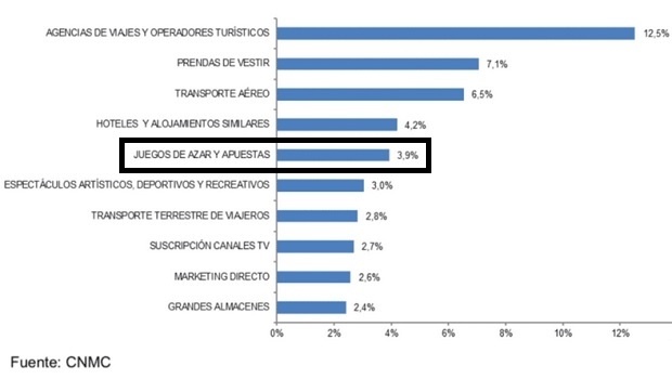 Gambling is the 5th sector with the most activity within e-commerce in Spain