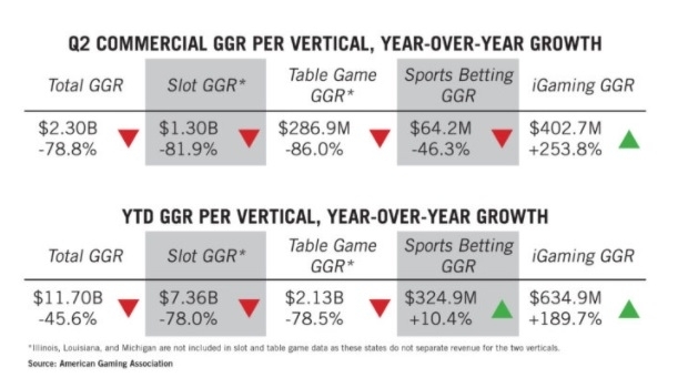 COVID-19 causes 79% year-over-year drop in US during second quarter