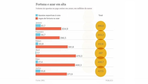 Apostas online movimentam mais de 500.000 euros por hora em semestre com pandemia