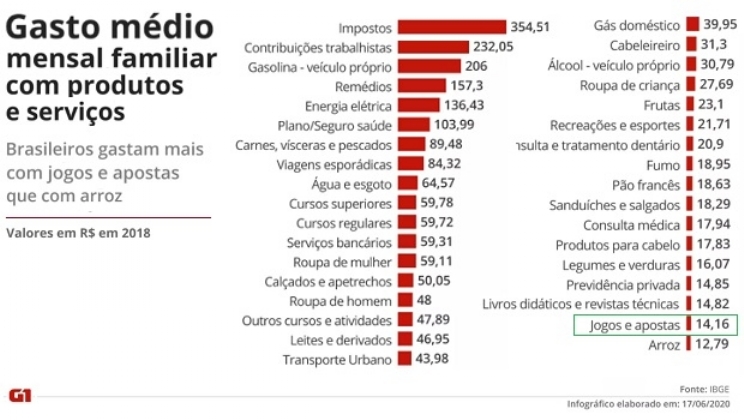 Brasileiros gastam mais com jogos e apostas do que com arroz