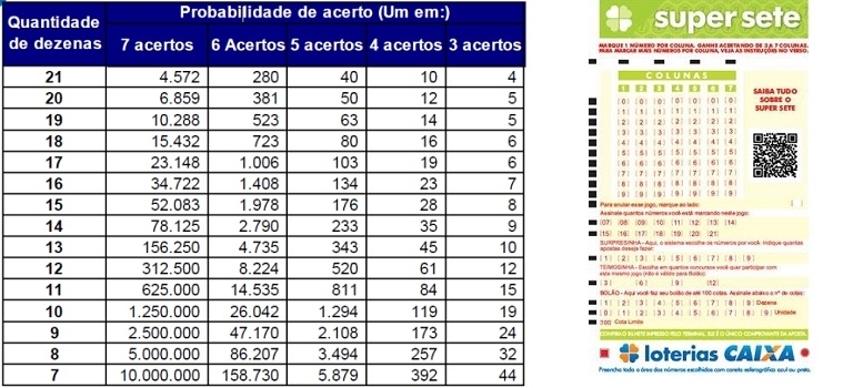 Loterias CAIXA lançam Super Sete com prêmio inicial de R$ 1 milhão