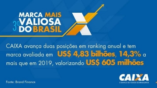 Caixa reaches 3rd position among the most valuable brands in Brazil