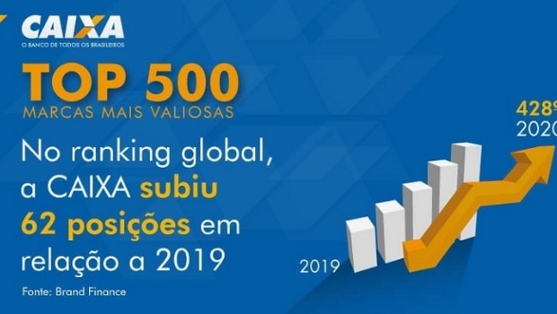 Caixa alcança 3ª posição entre as marcas mais valiosas do país