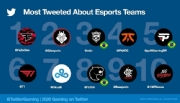 Equipes e atletas brasileiros de eSports no Top 10 de temas mais comentados no Twitter em 2020