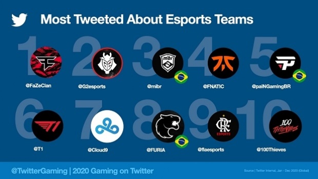 Brazilian eSports teams and athletes in the Top 10 of topics more commented on Twitter in 2020