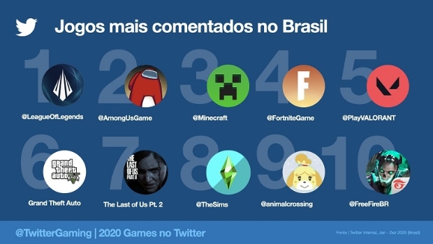 Equipes e atletas brasileiros de eSports no Top 10 de temas mais comentados no Twitter em 2020