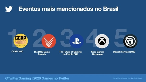 Equipes e atletas brasileiros de eSports no Top 10 de temas mais comentados no Twitter em 2020