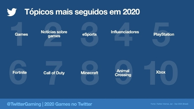 Equipes e atletas brasileiros de eSports no Top 10 de temas mais comentados no Twitter em 2020
