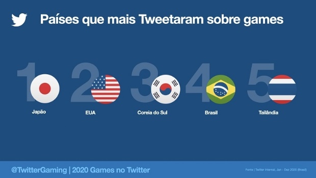 Equipes e atletas brasileiros de eSports no Top 10 de temas mais comentados no Twitter em 2020