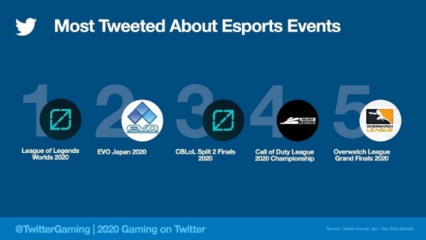 Equipes e atletas brasileiros de eSports no Top 10 de temas mais comentados no Twitter em 2020