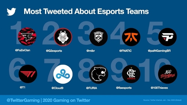 Equipes e atletas brasileiros de eSports no Top 10 de temas mais comentados no Twitter em 2020