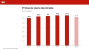 Prêmios de loterias não resgatados somam R$ 312 milhões em 2020