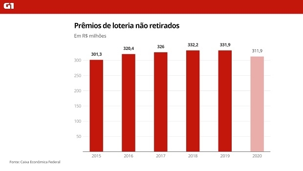 Prêmios de loterias não resgatados somam R$ 312 milhões em 2020