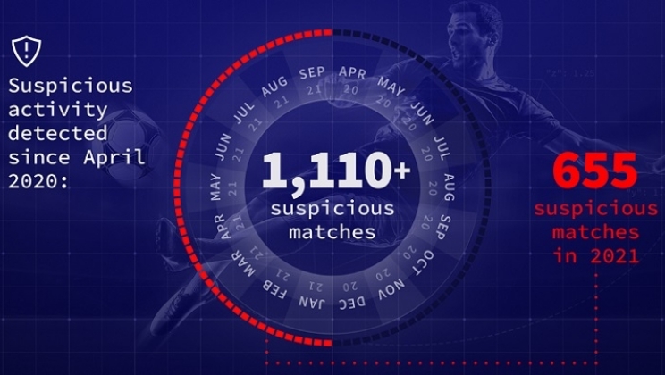 Sportradar relata escalada de manipulação de resultados desde o início da pandemia