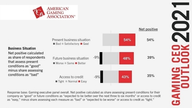AGA: CEOs da indústria otimistas com o crescimento futuro do setor