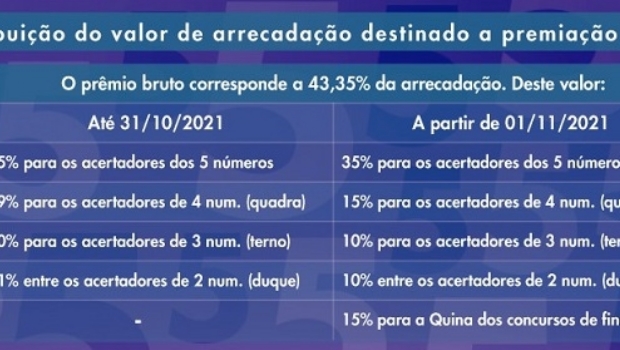 Quina terá nova regra de premiação e promete prêmios maiores